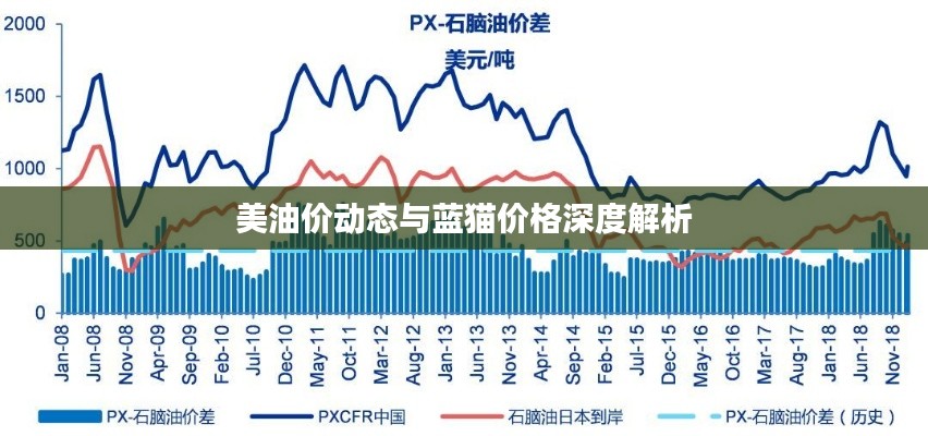 美油价动态与蓝猫价格深度解析