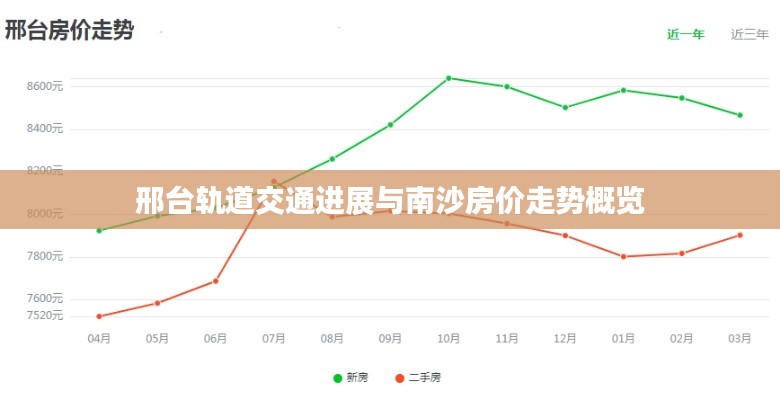 邢台轨道交通进展与南沙房价走势概览