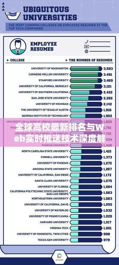 全球高校最新排名与Web实时推送技术深度解析