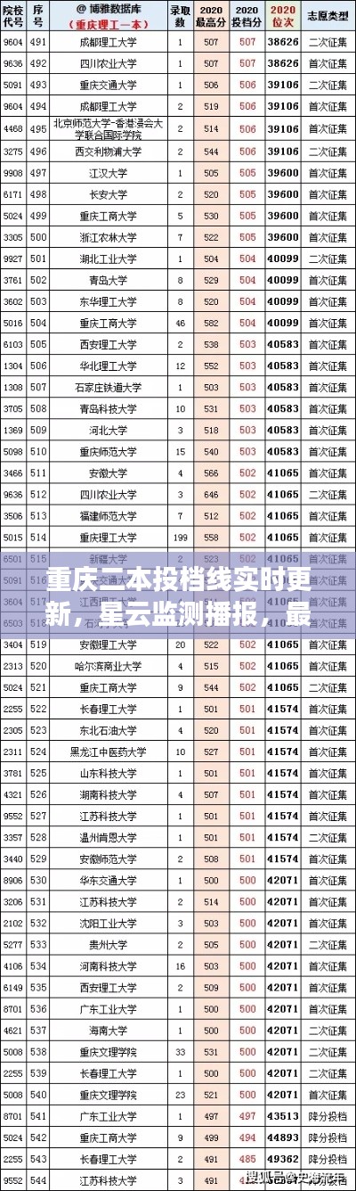 重庆二本投档线实时更新，星云监测播报，最新动态一网打尽！