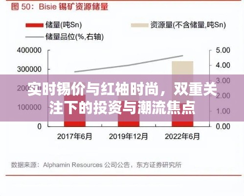 实时锡价与红袖时尚，双重关注下的投资与潮流焦点