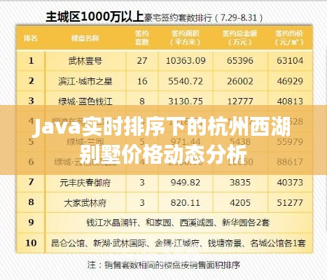 Java实时排序下的杭州西湖别墅价格动态分析