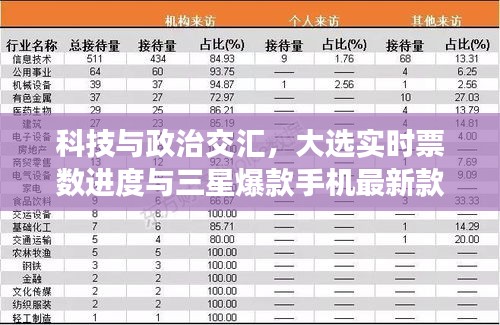 科技与政治交汇，大选实时票数进度与三星爆款手机最新款图片聚焦