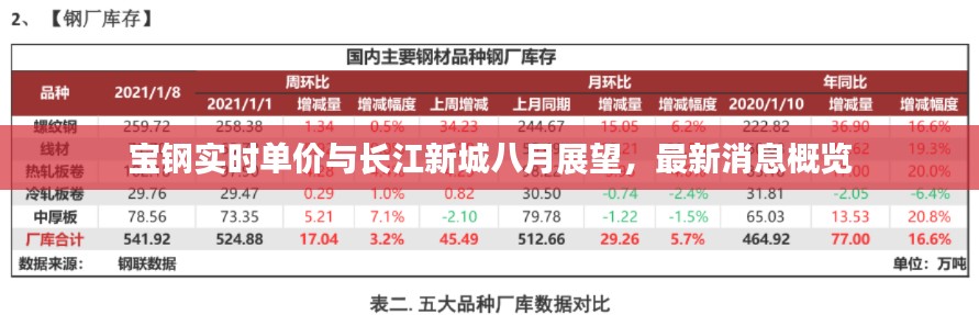 宝钢实时单价与长江新城八月展望,最新消息概览