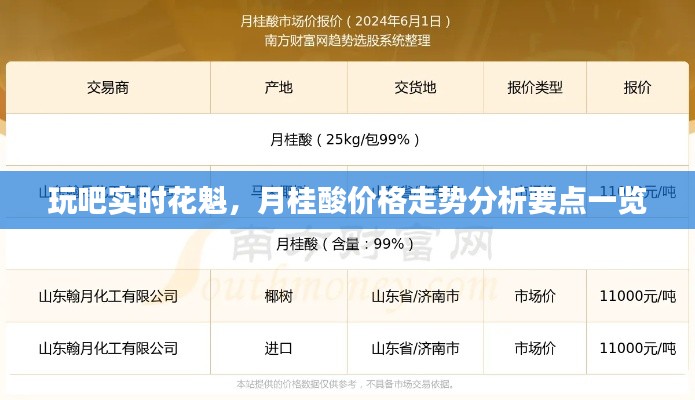 玩吧实时花魁,月桂酸价格走势分析要点一览