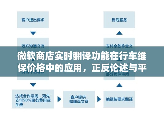 微软商店实时翻译功能在行车维保价格中的应用，正反论述与平衡观点探讨