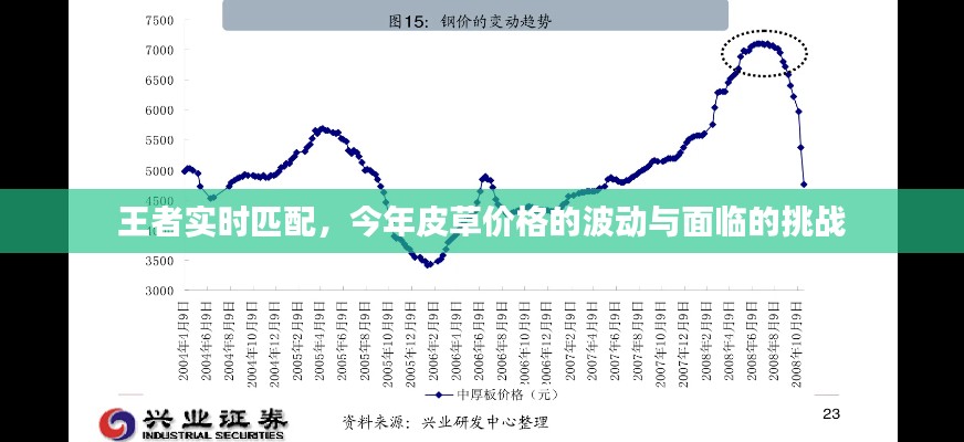 王者实时匹配，今年皮草价格的波动与面临的挑战