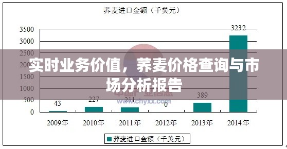 实时业务价值，荞麦价格查询与市场分析报告