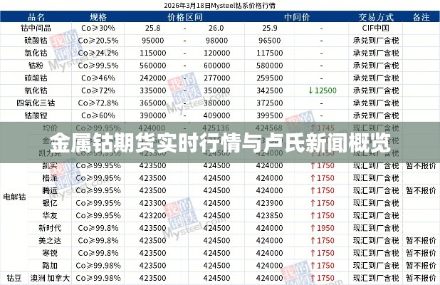 金属钴期货实时行情与卢氏新闻概览